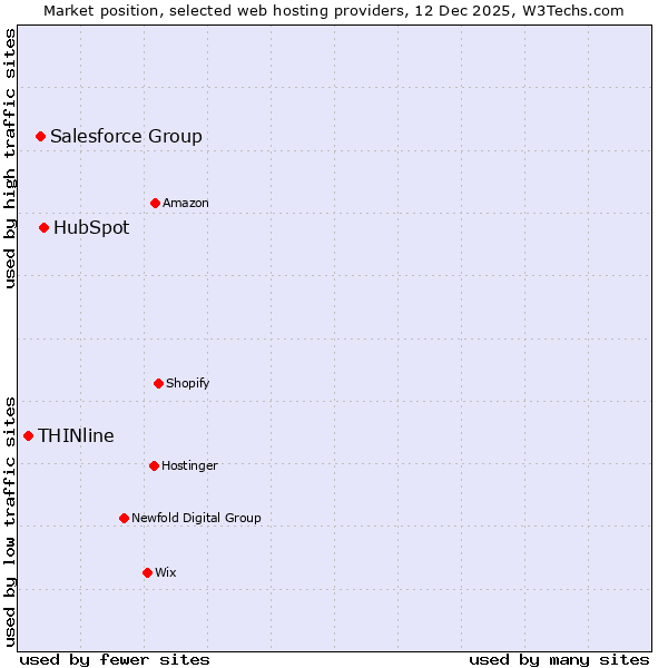Market position of HubSpot vs. Salesforce Group vs. THINline