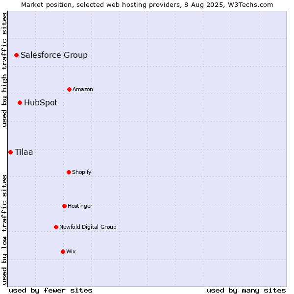 Market position of HubSpot vs. Salesforce Group vs. Tilaa