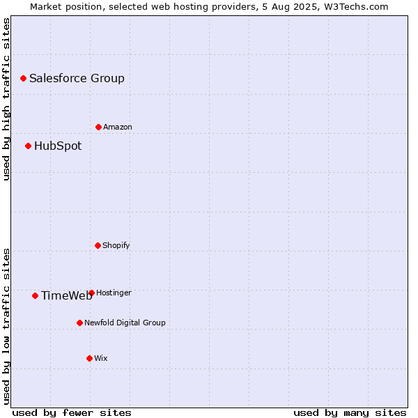 Market position of TimeWeb vs. HubSpot vs. Salesforce Group