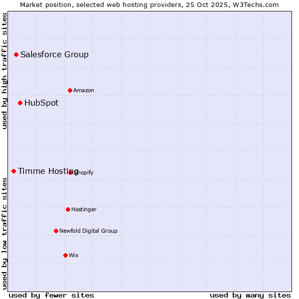 Market position of HubSpot vs. Salesforce Group vs. Timme Hosting