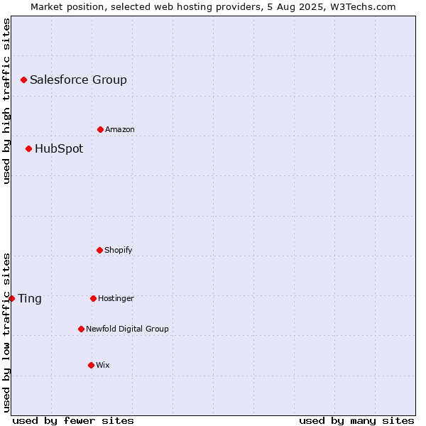 Market position of HubSpot vs. Salesforce Group vs. Ting