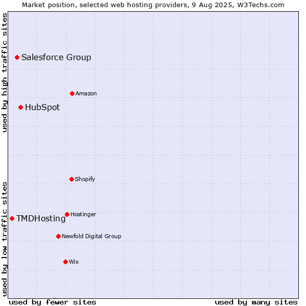 Market position of HubSpot vs. Salesforce Group vs. TMDHosting