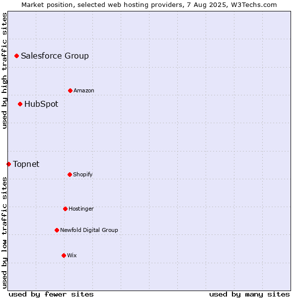 Market position of HubSpot vs. Salesforce Group vs. Topnet