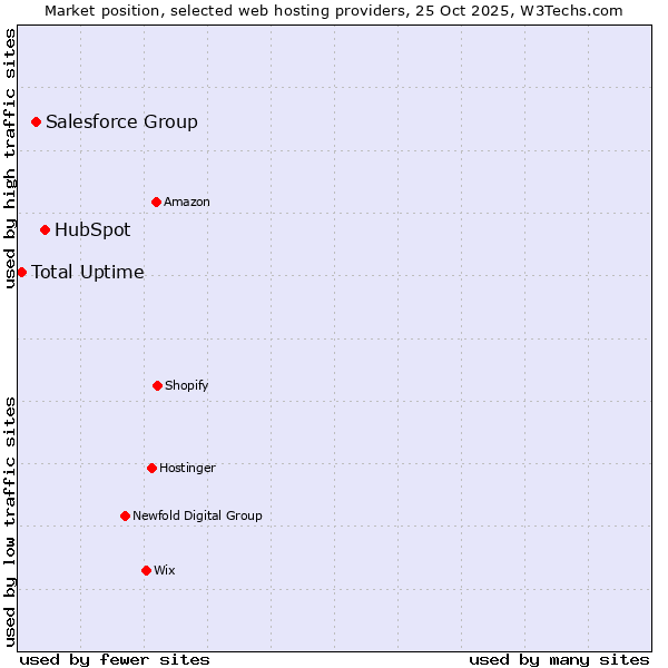 Market position of HubSpot vs. Salesforce Group vs. Total Uptime