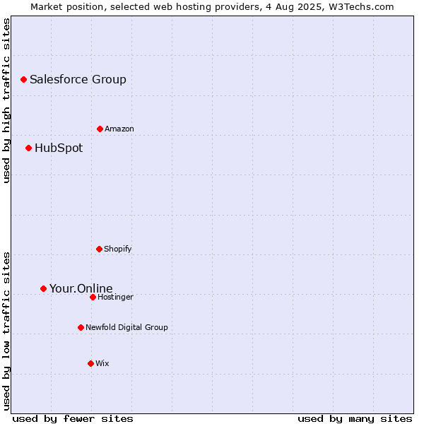 Market position of Your.Online vs. HubSpot vs. Salesforce Group