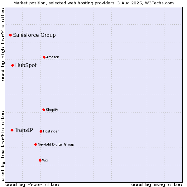 Market position of HubSpot vs. TransIP vs. Salesforce Group