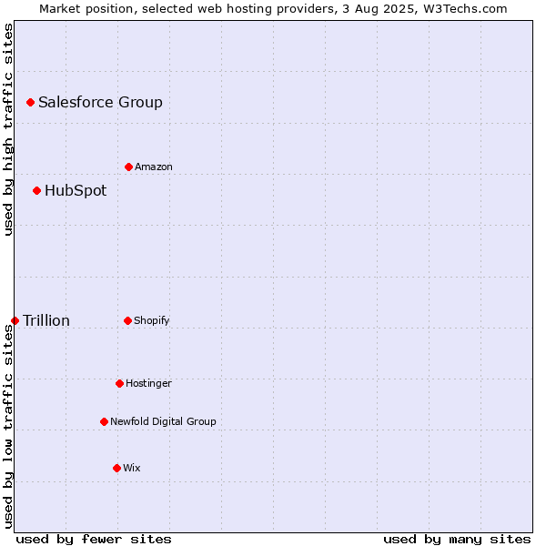 Market position of HubSpot vs. Salesforce Group vs. Trillion