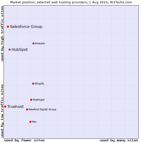 Market position of HubSpot vs. Salesforce Group vs. Truehost