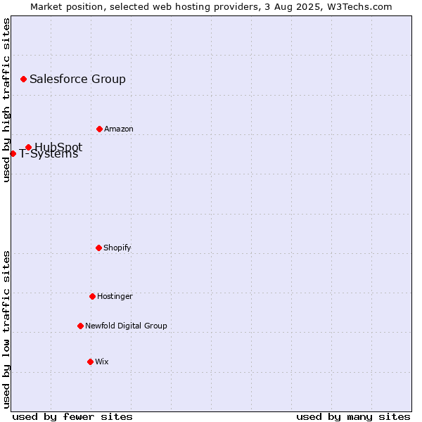 Market position of HubSpot vs. Salesforce Group vs. T-Systems