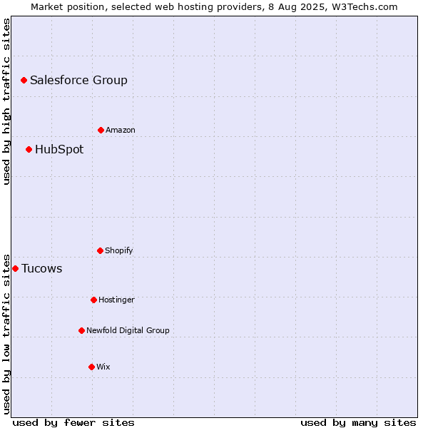 Market position of HubSpot vs. Salesforce Group vs. Tucows