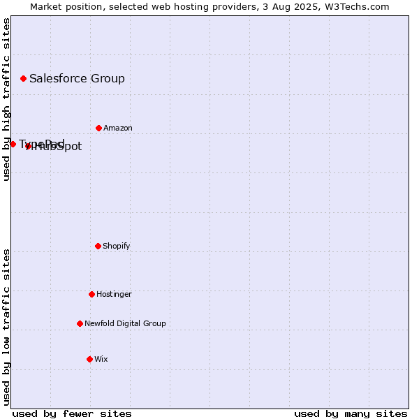 Market position of HubSpot vs. Salesforce Group vs. TypePad