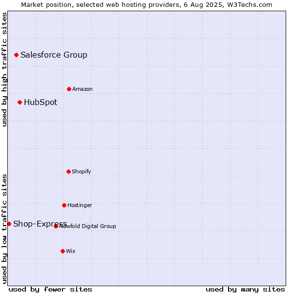 Market position of HubSpot vs. Salesforce Group vs. Shop-Express