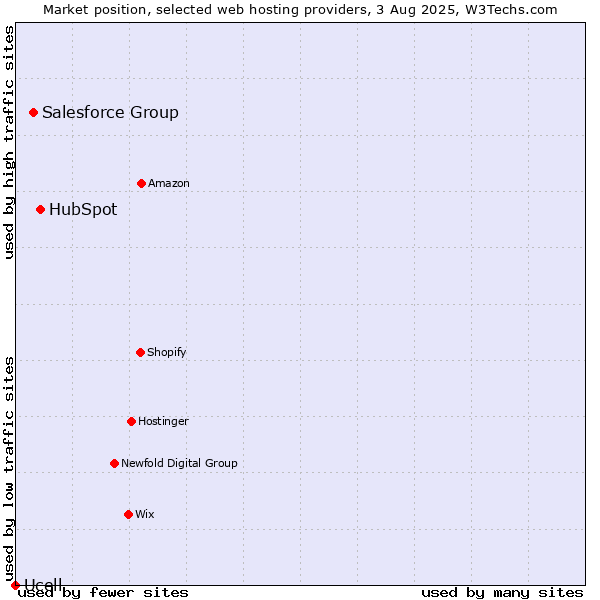 Market position of HubSpot vs. Salesforce Group vs. Ucell