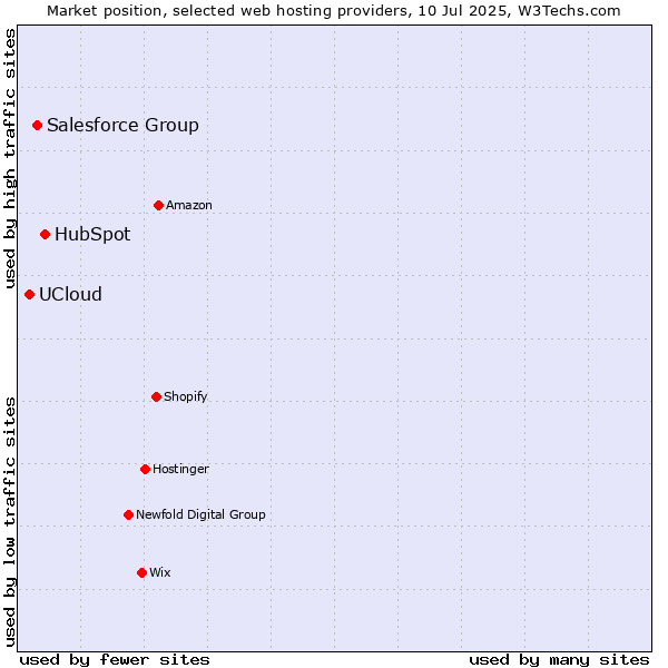 Market position of HubSpot vs. Salesforce Group vs. UCloud