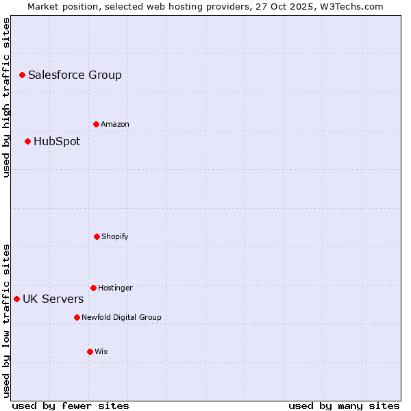 Market position of HubSpot vs. Salesforce Group vs. UK Servers