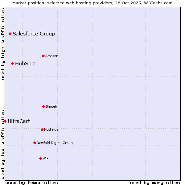 Market position of HubSpot vs. Salesforce Group vs. UltraCart
