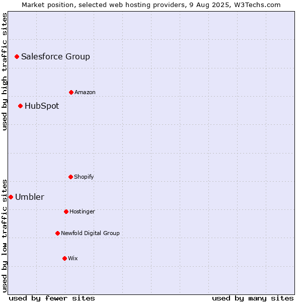 Market position of HubSpot vs. Salesforce Group vs. Umbler