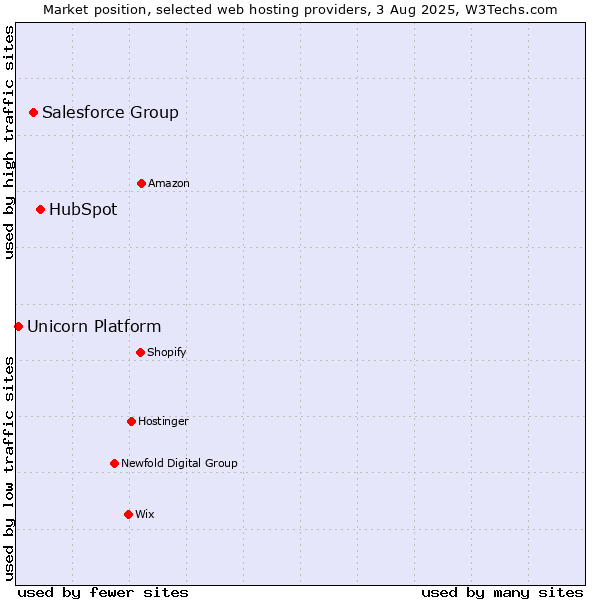 Market position of HubSpot vs. Salesforce Group vs. Unicorn Platform