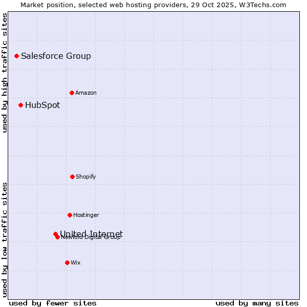 Market position of United Internet vs. HubSpot vs. Salesforce Group