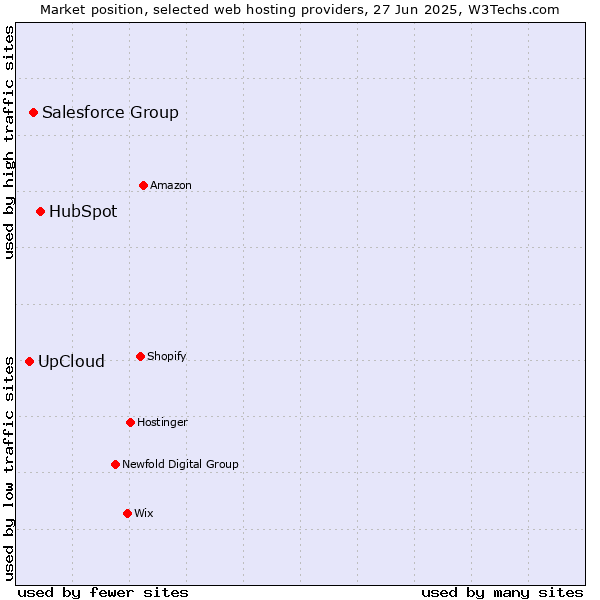 Market position of HubSpot vs. Salesforce Group vs. UpCloud
