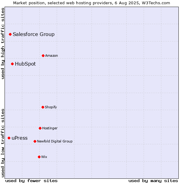 Market position of HubSpot vs. Salesforce Group vs. uPress