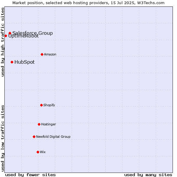 Market position of HubSpot vs. Salesforce Group vs. UptimeRobot