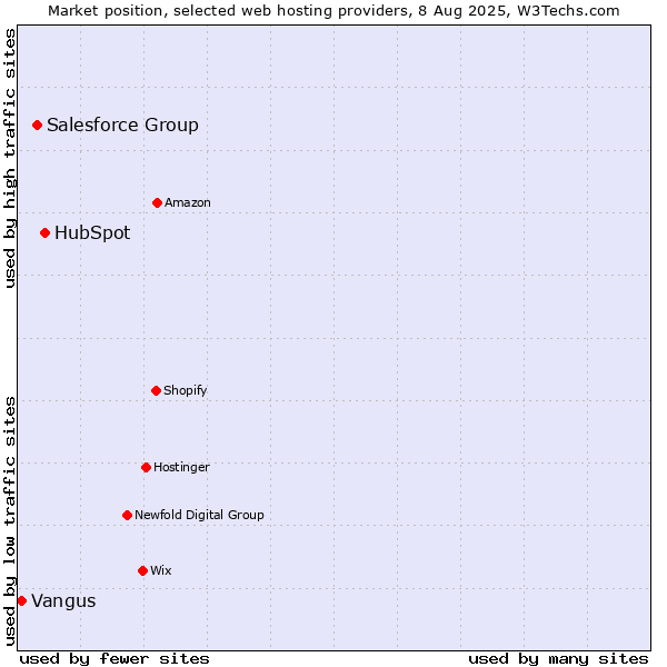 Market position of HubSpot vs. Salesforce Group vs. Vangus