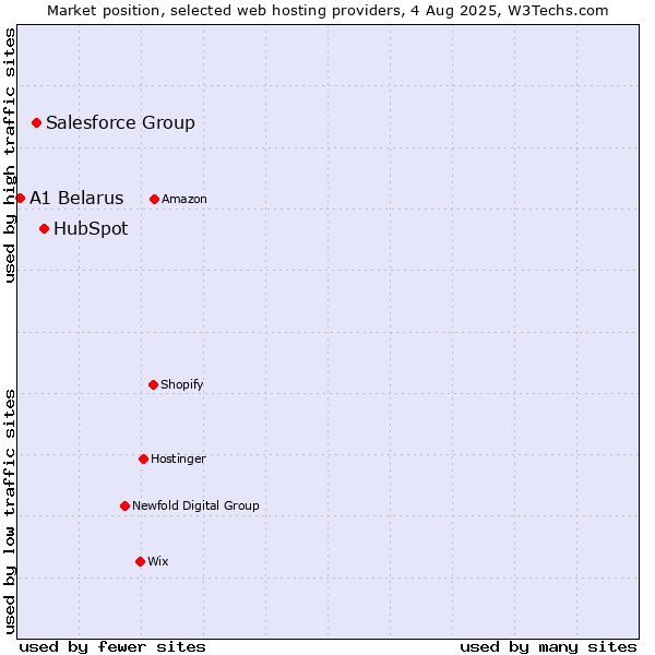 Market position of HubSpot vs. Salesforce Group vs. A1 Belarus