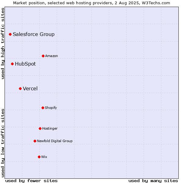 Market position of Vercel vs. HubSpot vs. Salesforce Group
