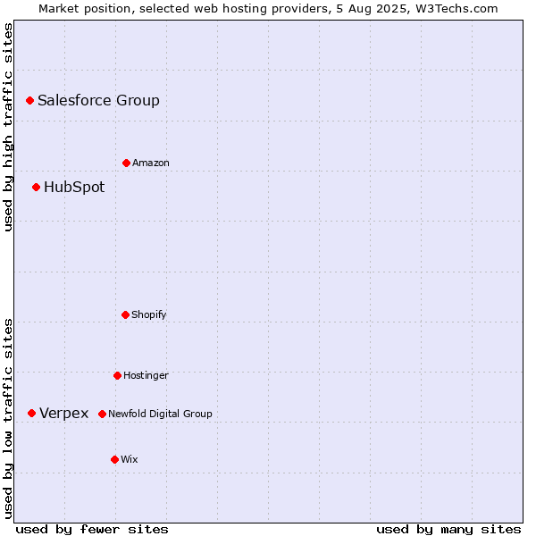 Market position of HubSpot vs. Verpex vs. Salesforce Group