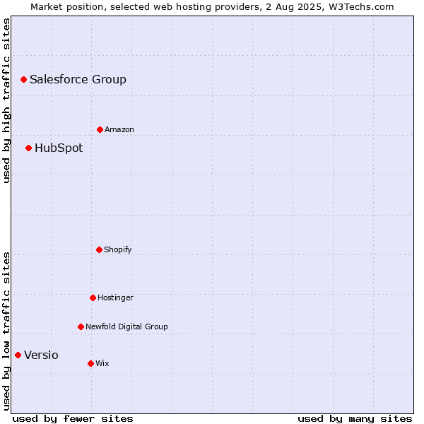 Market position of HubSpot vs. Salesforce Group vs. Versio