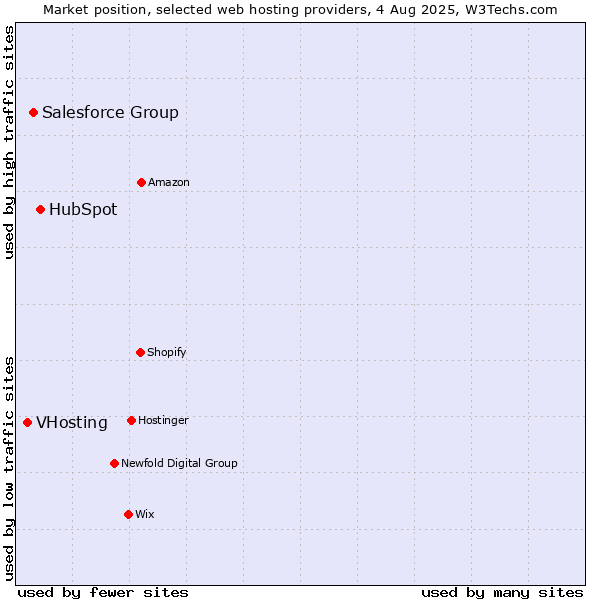 Market position of HubSpot vs. Salesforce Group vs. VHosting