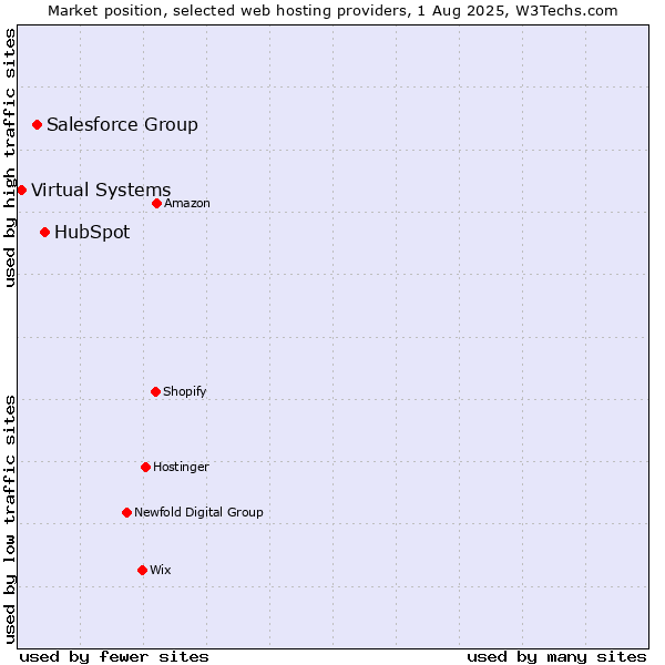 Market position of HubSpot vs. Salesforce Group vs. Virtual Systems