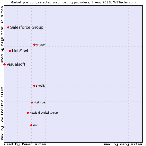 Market position of HubSpot vs. Salesforce Group vs. Visualsoft