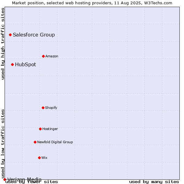 Market position of HubSpot vs. Salesforce Group vs. Verizon Media