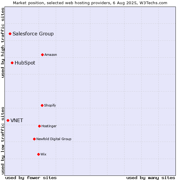 Market position of HubSpot vs. Salesforce Group vs. VNET