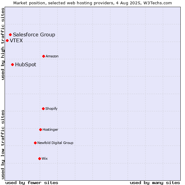 Market position of HubSpot vs. Salesforce Group vs. VTEX