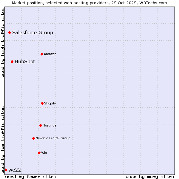 Market position of HubSpot vs. Salesforce Group vs. we22