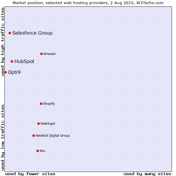 Market position of HubSpot vs. Salesforce Group vs. Opti9