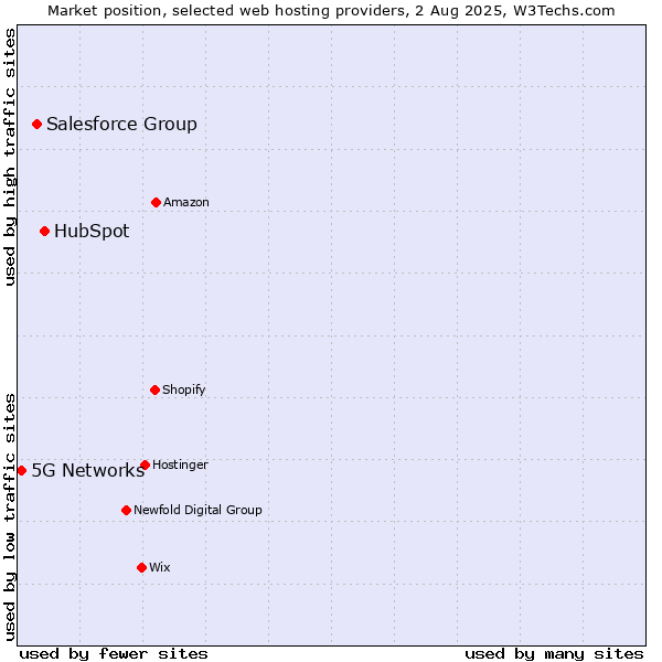 Market position of HubSpot vs. Salesforce Group vs. 5G Networks