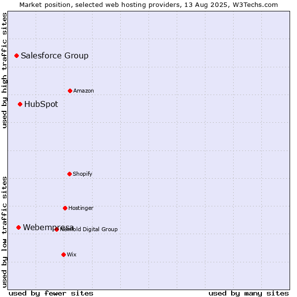 Market position of HubSpot vs. Webempresa vs. Salesforce Group