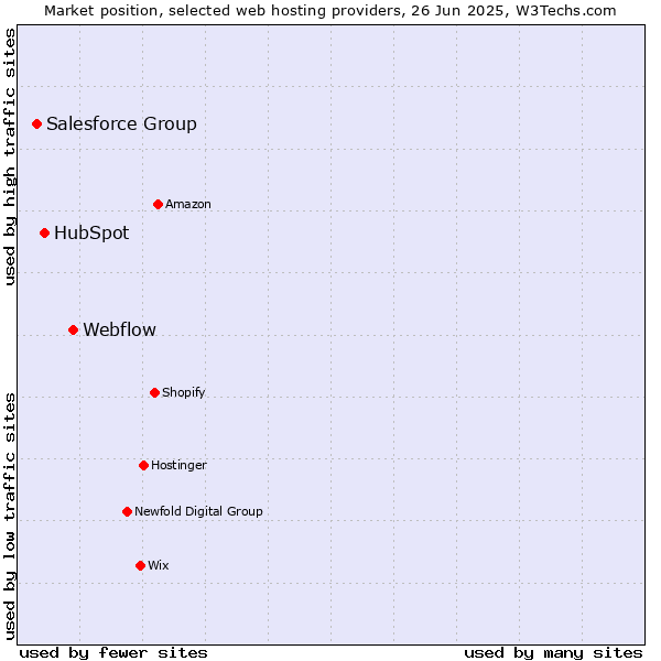 Market position of Webflow vs. HubSpot vs. Salesforce Group