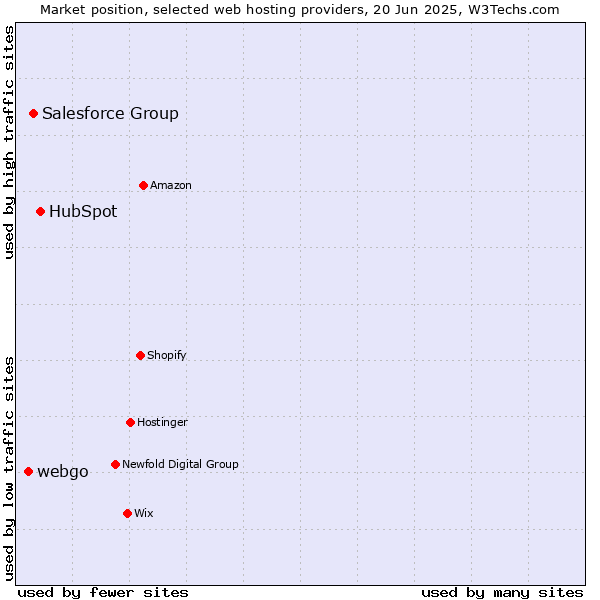 Market position of HubSpot vs. Salesforce Group vs. webgo