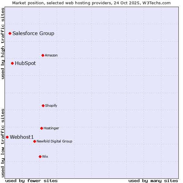 Market position of HubSpot vs. Salesforce Group vs. Webhost1