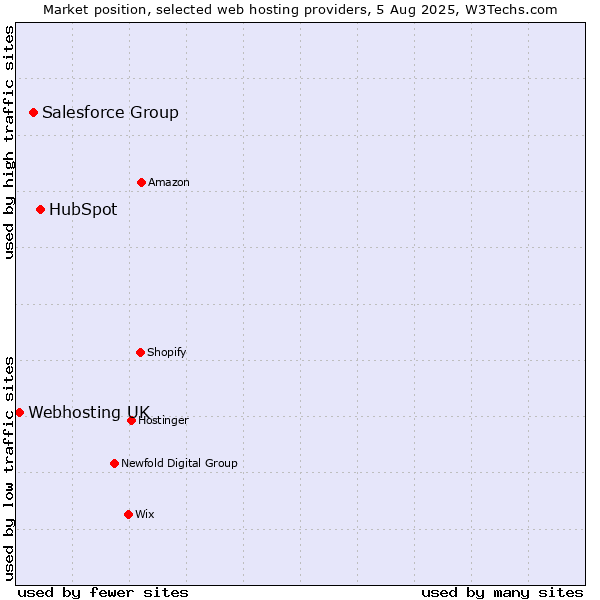 Market position of HubSpot vs. Salesforce Group vs. Webhosting UK