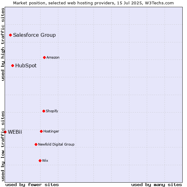 Market position of HubSpot vs. Salesforce Group vs. WEBii