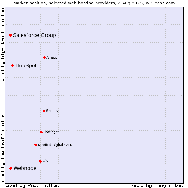 Market position of HubSpot vs. Webnode vs. Salesforce Group