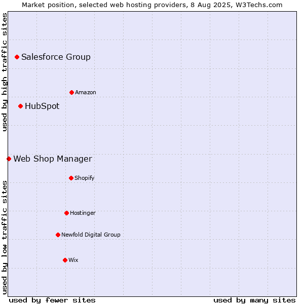Market position of HubSpot vs. Salesforce Group vs. Web Shop Manager