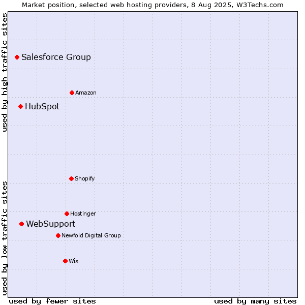 Market position of WebSupport vs. HubSpot vs. Salesforce Group