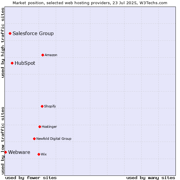 Market position of HubSpot vs. Salesforce Group vs. Webware